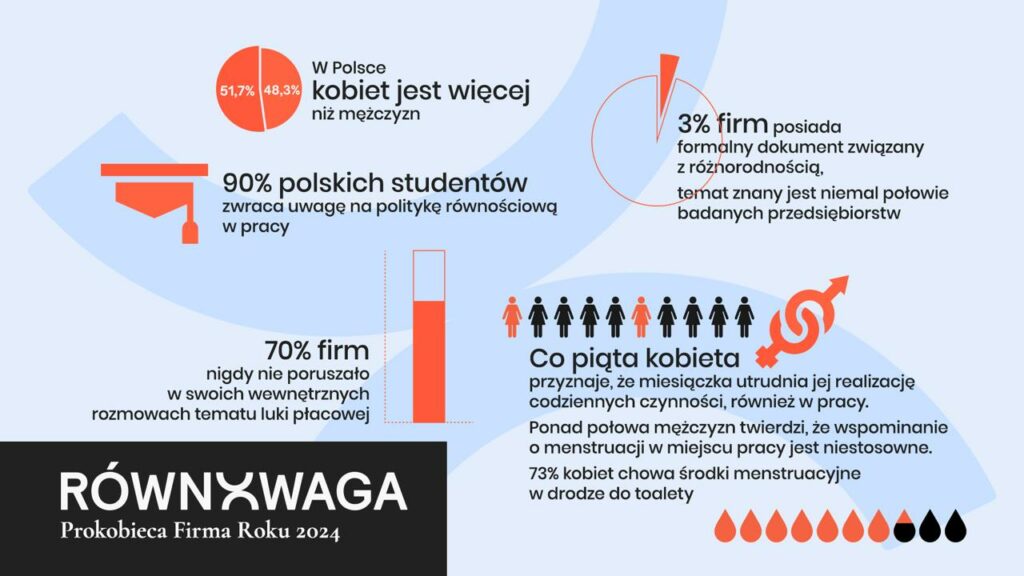 Infografika prezentuje dane dotyczące równości i doświadczeń kobiet w pracy: – W Polsce kobiet jest więcej niż mężczyzn: 51,7% kobiet i 48,3% mężczyzn. – 90% polskich studentów zwraca uwagę na politykę równościową w pracy. – 3% firm posiada formalny dokument związany z różnorodnością, a temat ten jest znany niemal połowie badanych przedsiębiorstw. – 70% firm nigdy nie poruszało w swoich wewnętrznych rozmowach tematu luki płacowej. – Co piąta kobieta przyznaje, że miesiączka utrudnia jej realizację codziennych czynności, również w pracy. – Ponad połowa mężczyzn twierdzi, że wspominanie o menstruacji w miejscu pracy jest niestosowne. – 73% kobiet chowa środki menstruacyjne w drodze do toalety. W lewym dolnym rogu znajduje się napis ‘RÓWNOWAGA – Prokobieca Firma Roku 2024’