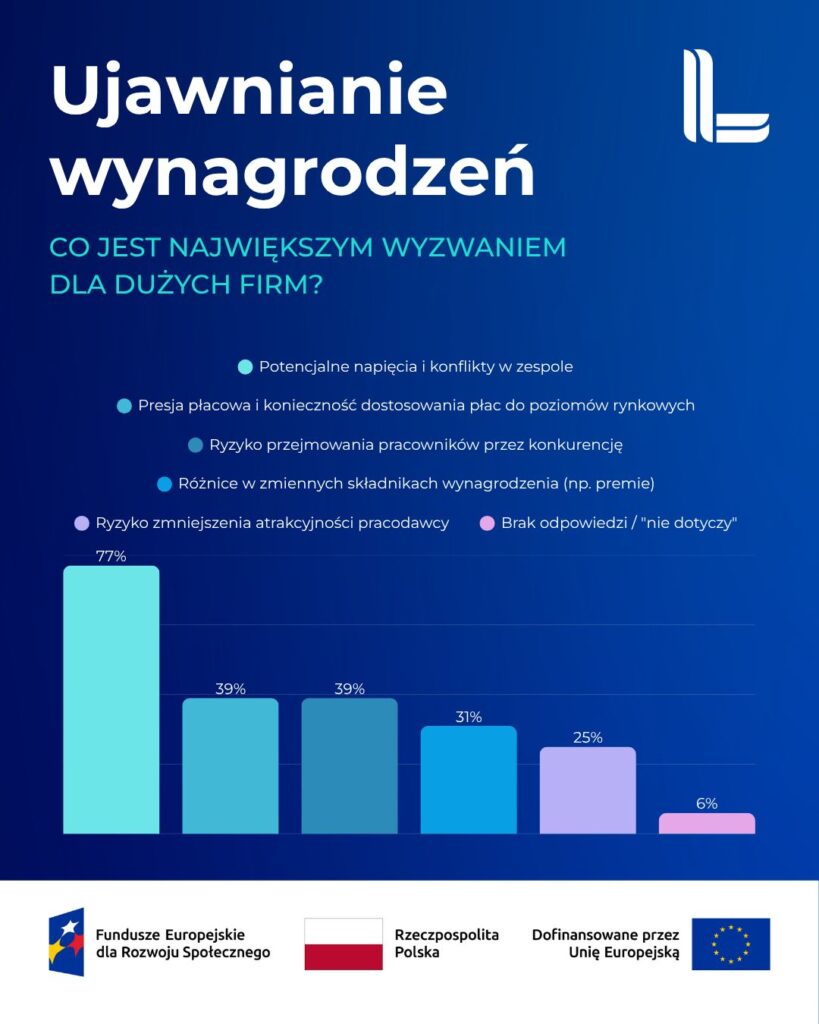 Infografika dotycząca największych wyzwań dla dużych firm związanych z ujawnianiem wynagrodzeń. Wskazane odpowiedzi i odsetki: – Potencjalne napięcia i konflikty w zespole – 77%. – Presja płacowa i konieczność dostosowania płac do poziomów rynkowych – 39%. – Ryzyko przejmowania pracowników przez konkurencję – 39%. – Różnice w zmiennych składnikach wynagrodzenia, na przykład premiach – 31%. – Ryzyko zmniejszenia atrakcyjności pracodawcy – 25%. – Brak odpowiedzi lub odpowiedź „nie dotyczy” – 6%. Na dole znajdują się logotypy: Fundusze Europejskie, Rzeczpospolita Polska oraz Unia Europejska.”