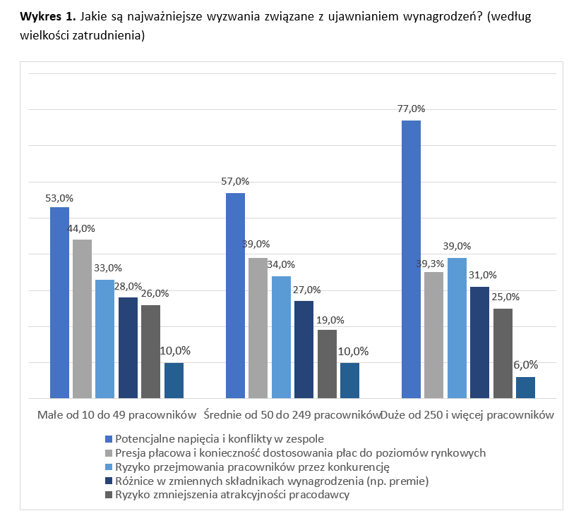 Wykres przedstawia najważniejsze wyzwania związane z ujawnianiem wynagrodzeń w firmach różnej wielkości. Małe firmy: 10–49 pracowników – Potencjalne napięcia i konflikty w zespole – 53%. – Presja płacowa i konieczność dostosowania płac do poziomów rynkowych – 44%. – Ryzyko przejmowania pracowników przez konkurencję – 33%. – Różnice w zmiennych składnikach wynagrodzenia (np. premiach) – 28%. – Ryzyko zmniejszenia atrakcyjności pracodawcy – 26%. Średnie firmy: 50–249 pracowników – Potencjalne napięcia i konflikty w zespole – 57%. – Presja płacowa – 39%. – Ryzyko przejmowania pracowników przez konkurencję – 34%. – Różnice w zmiennych składnikach wynagrodzenia – 27%. – Ryzyko zmniejszenia atrakcyjności pracodawcy – 19%. Duże firmy: 250 i więcej pracowników – Potencjalne napięcia i konflikty w zespole – 77%. – Presja płacowa – 39%. – Ryzyko przejmowania pracowników przez konkurencję – 31%. – Różnice w zmiennych składnikach wynagrodzenia – 25%. – Ryzyko zmniejszenia atrakcyjności pracodawcy – 6%.