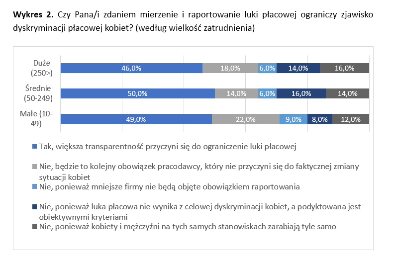 Wykres przedstawia odpowiedzi firm różnej wielkości na pytanie, czy mierzenie i raportowanie luki płacowej ograniczy zjawisko dyskryminacji płacowej kobiet. Duże firmy (250+ pracowników): – Tak, większa transparentność przyczyni się do ograniczenia luki płacowej – 46%. – Nie, będzie to kolejny obowiązek pracodawcy bez realnego wpływu – 18%. – Nie, ponieważ mniejsze firmy nie będą objęte obowiązkiem raportowania – 6%. – Nie, ponieważ luka płacowa wynika z obiektywnych kryteriów, a nie celowej dyskryminacji – 14%. – Nie, ponieważ kobiety i mężczyźni na tych samych stanowiskach zarabiają tyle samo – 16%. Średnie firmy (50–249 pracowników): – Tak – 50%. – Kolejny obowiązek bez realnego wpływu – 14%. – Mniejsze firmy nie będą objęte raportowaniem – 6%. – Luka płacowa wynika z obiektywnych kryteriów – 16%. – Kobiety i mężczyźni na tych samych stanowiskach zarabiają tyle samo – 14%. Małe firmy (10–49 pracowników): – Tak – 49%. – Kolejny obowiązek bez realnego wpływu – 22%. – Mniejsze firmy nie będą objęte raportowaniem – 9%. – Luka płacowa wynika z obiektywnych kryteriów – 8%. – Kobiety i mężczyźni na tych samych stanowiskach zarabiają tyle samo – 12%.