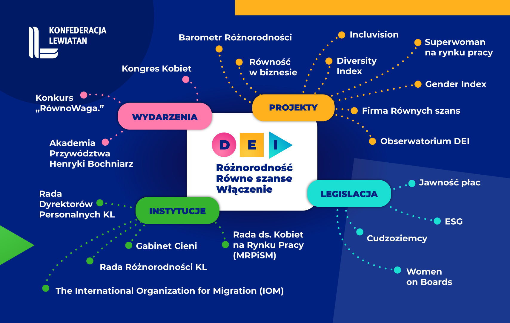 Infografika przedstawiająca obszary działań Konfederacji Lewiatan związane z DEI: projekty, wydarzenia, instytucje i legislację. Zawiera m.in. takie inicjatywy jak: Barometr Różnorodności, Równość w biznesie, Diversity Index, Obserwatorium DEI, Jawność płac, Academy Przywództwa Henryki Bochniarz, Rada Różnorodności KL, Rada ds. Kobiet na Rynku Pracy MRPiPS, Women on Boards oraz inne działania wspierające różnorodność, równe szanse i włączenie.