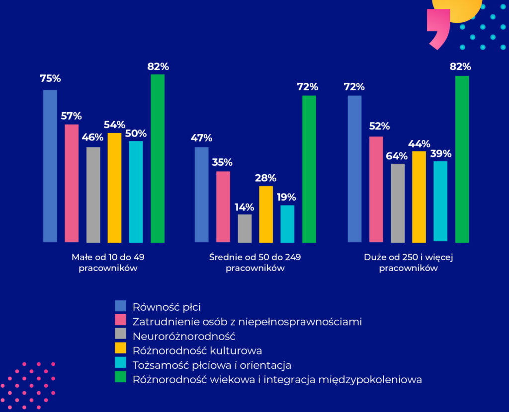 Wykres przedstawia odpowiedzi firm różnej wielkości na pytanie, które obszary związane z różnorodnością, równymi szansami i włączeniem (DEI) są dla nich najważniejsze. Małe firmy: 10–49 pracowników – Równość płci – 75%. – Zatrudnienie osób z niepełnosprawnościami – 57%. – Neuroróżnorodność – 46%. – Różnorodność kulturowa – 54%. – Tożsamość płciowa i orientacja – 50%. – Różnorodność wiekowa i integracja międzypokoleniowa – 82%. Średnie firmy: 50–249 pracowników – Równość płci – 47%. – Zatrudnienie osób z niepełnosprawnościami – 35%. – Neuroróżnorodność – 14%. – Różnorodność kulturowa – 28%. – Tożsamość płciowa i orientacja – 19%. – Różnorodność wiekowa i integracja międzypokoleniowa – 72%. Duże firmy: 250+ pracowników – Równość płci – 72%. – Zatrudnienie osób z niepełnosprawnościami – 52%. – Neuroróżnorodność – 64%. – Różnorodność kulturowa – 44%. – Tożsamość płciowa i orientacja – 39%. – Różnorodność wiekowa i integracja międzypokoleniowa – 82%.