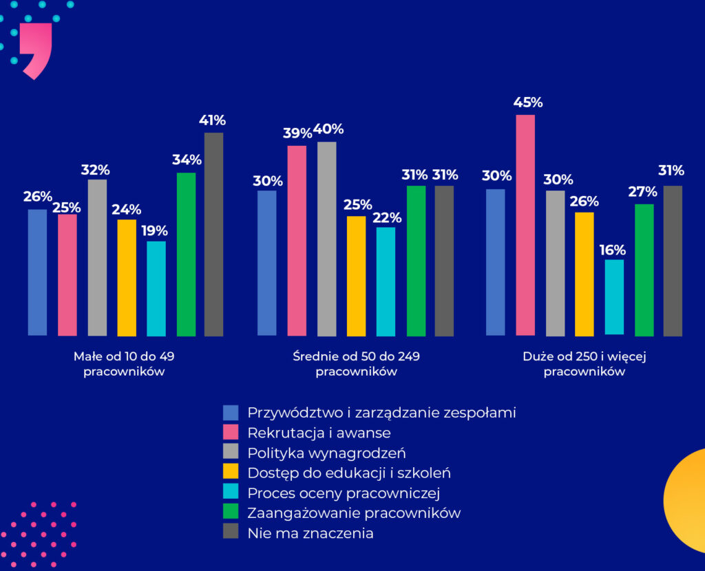 Wykres przedstawia odpowiedzi firm różnej wielkości na pytanie, w jakich obszarach lub procesach w firmie podejście promujące różnorodność, równy dostęp i włączenie (DEI) ma największe znaczenie. Małe firmy: 10–49 pracowników – Przywództwo i zarządzanie zespołami – 26%. – Rekrutacja i awanse – 25%. – Polityka wynagrodzeń – 24%. – Dostęp do edukacji i szkoleń – 32%. – Proces oceny pracowniczej – 19%. – Zaangażowanie pracowników – 34%. – „Nie ma znaczenia” – 41%. Średnie firmy: 50–249 pracowników – Przywództwo i zarządzanie zespołami – 30%. – Rekrutacja i awanse – 25%. – Polityka wynagrodzeń – 22%. – Dostęp do edukacji i szkoleń – 39%. – Proces oceny pracowniczej – 14%. – Zaangażowanie pracowników – 40%. – „Nie ma znaczenia” – 19%. Duże firmy: 250 i więcej pracowników – Przywództwo i zarządzanie zespołami – 30%. – Rekrutacja i awanse – 30%. – Polityka wynagrodzeń – 26%. – Dostęp do edukacji i szkoleń – 45%. – Proces oceny pracowniczej – 16%. – Zaangażowanie pracowników – 27%. – „Nie ma znaczenia” – 31%.”